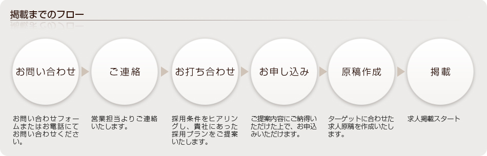 掲載までのフロー