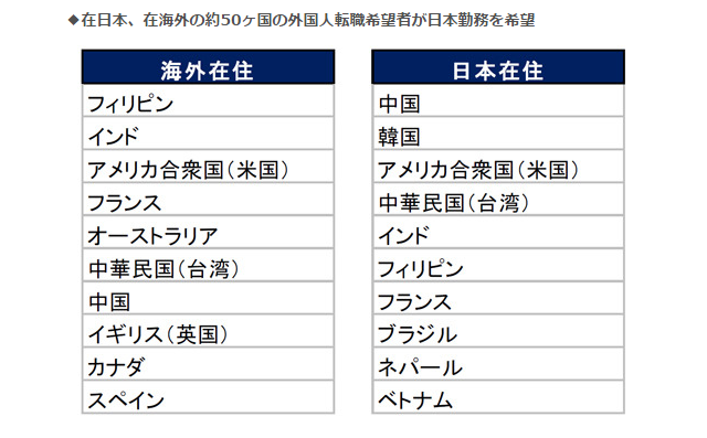 日本勤務希望者の国籍