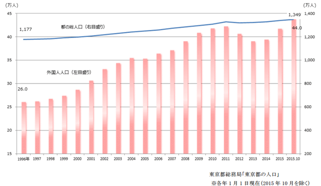 外国人数の推移と割合