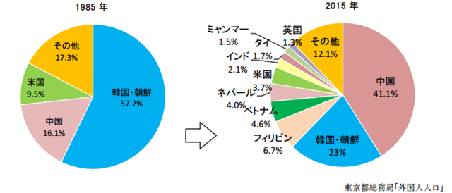 国籍在住外国人割合