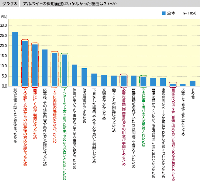 アルバイトの面接辞退理由