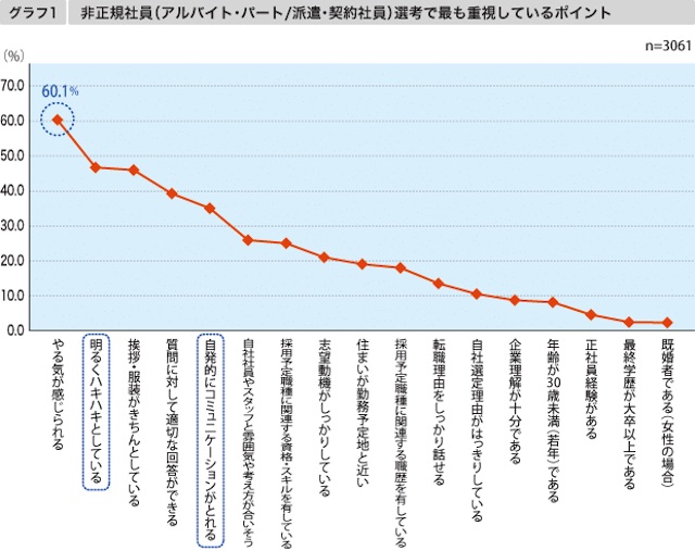 アルバイト採用で重視するポイント