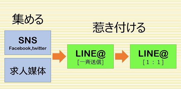 LINE公式アカウントの効果的な使い方