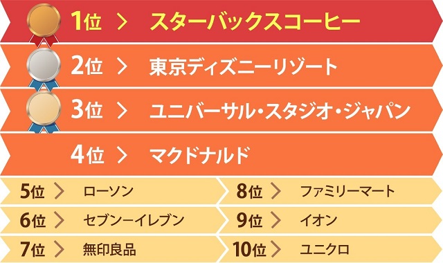 アルバイトの求職者に人気なブランドランキング