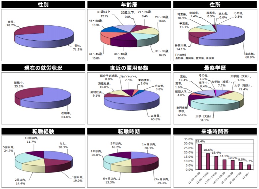 typeエンジニア転職フェア　来場者データ