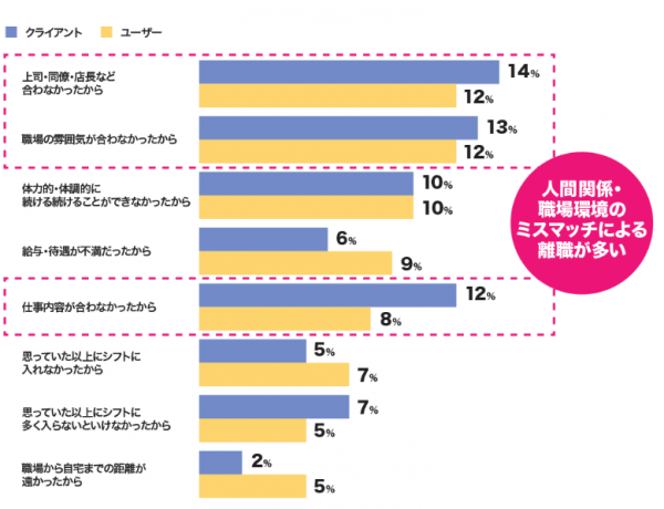 バイトルの離職理由