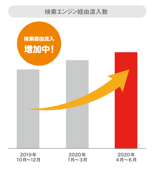 バイトルの検索数