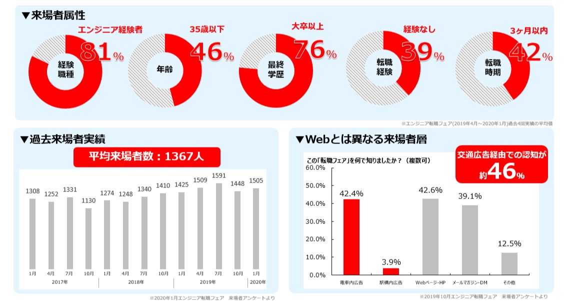 typeエンジニア転職フェア　来場者属性