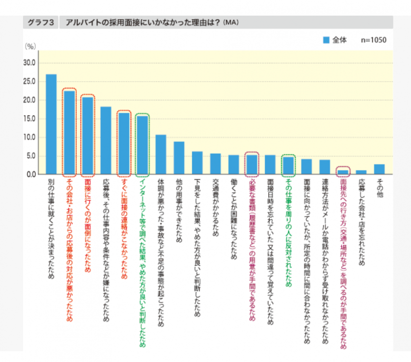 アルバイトの面接辞退理由