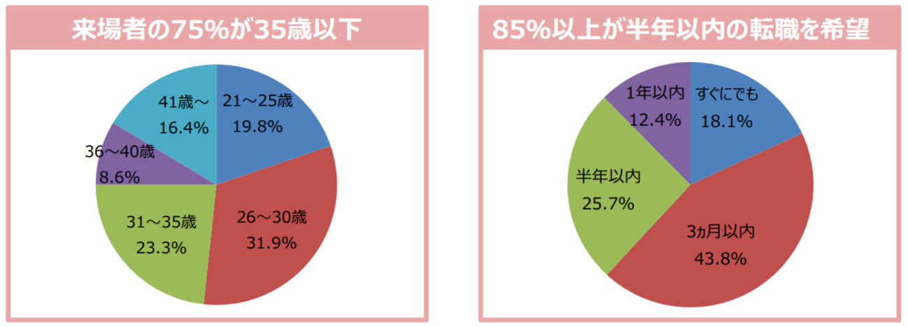 来場者分類