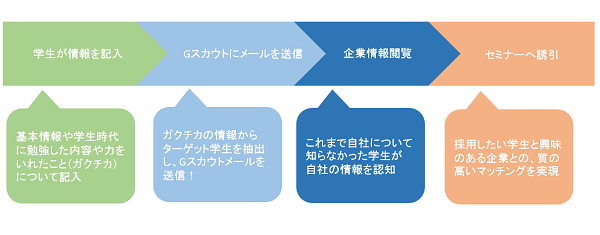 あさがくナビ サービス 株式会社ネオキャリア