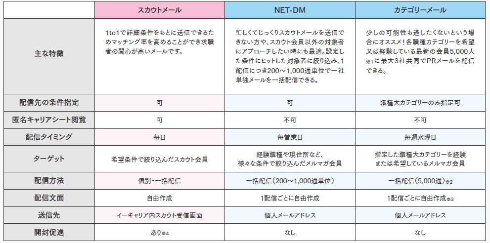 スカウトメールオプション表