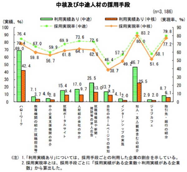 中核及び中途人材の採用手段