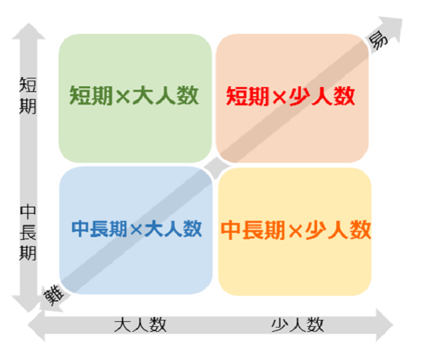 インターン内容の考え方