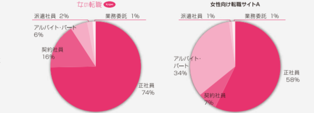 会員データ｜女の転職