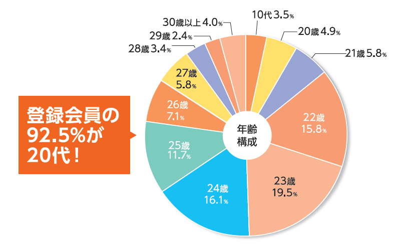 Re就活会員年齢データ