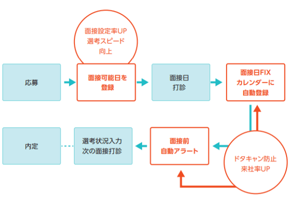 20代専門の転職サイトre就活の掲載料金 特徴 第二新卒採用に最適 ネオキャリア 採用支援サービスポータルサイト