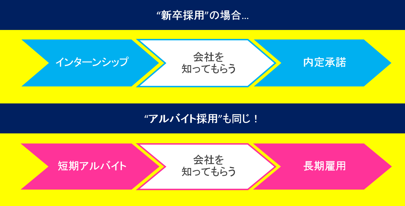 アルバイト採用成功の施策