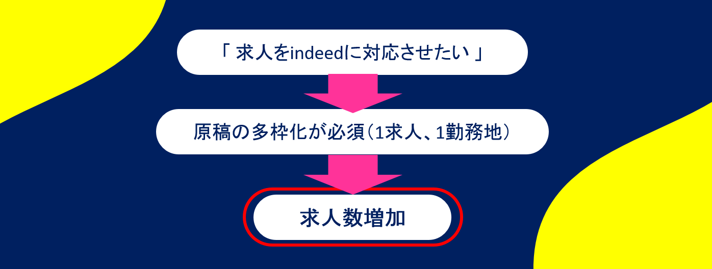 なぜアルバイトの求人数が増えたのか？