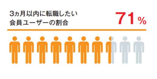 マイナビ転職のアクティブユーザー割合グラフ