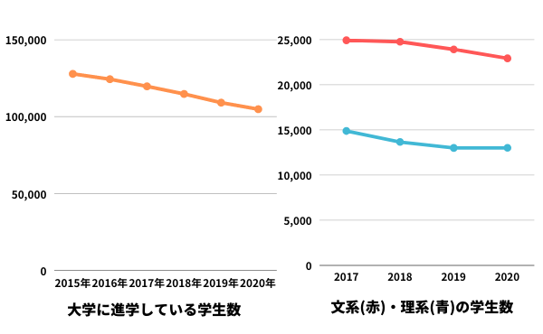 大学に進学している学生数