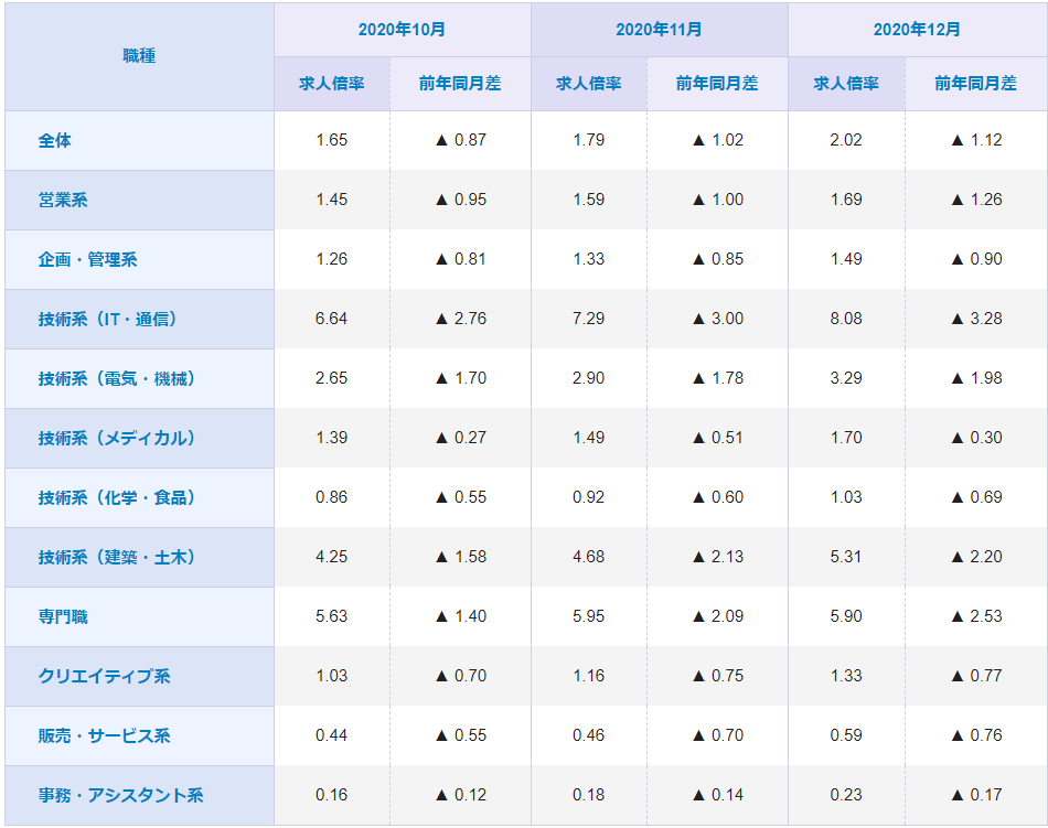 エンジニア採用手法別23サービス比較 最新動向から特徴 料金まで解説 採用ポータル