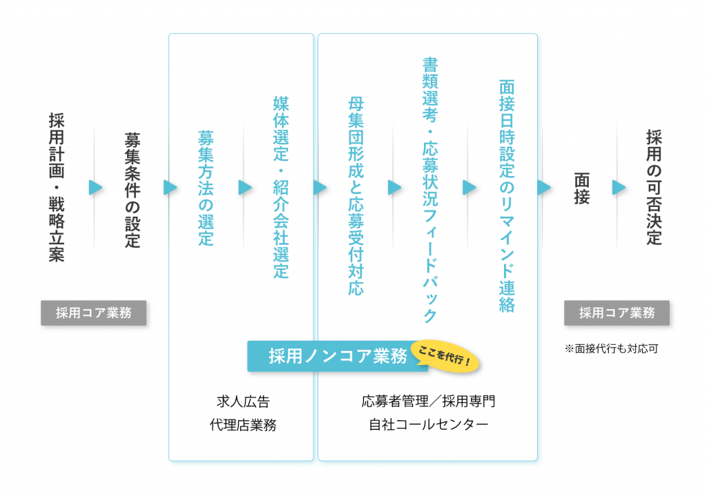  採用代行で依頼できる業務