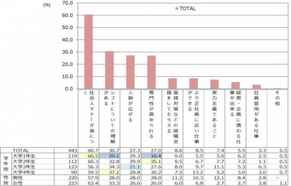 アルバイトを選ぶ際に意識している内容