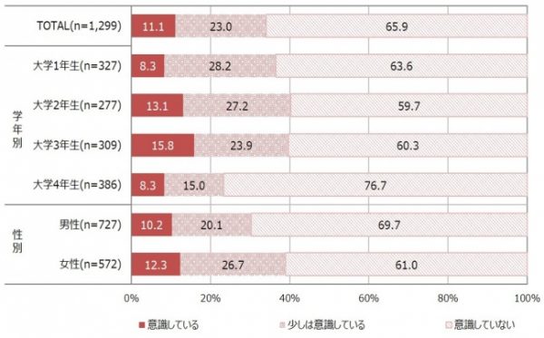 大学生の3人に1人は就職活動を意識してアルバイトを探している