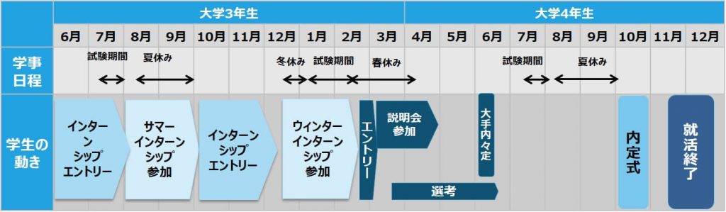 インターンシップの事例を交えてご紹介 スケジュールは 期間はどうしたらいい ネオキャリア 採用支援サービスポータルサイト