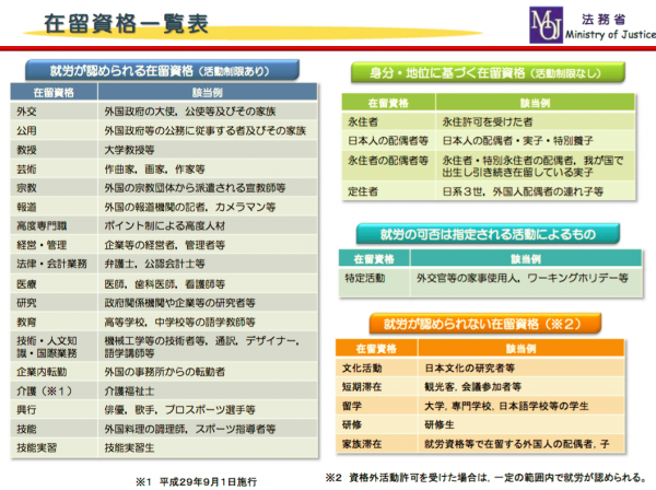 在留資格一覧