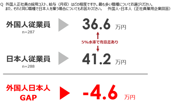 外国人雇用に関する企業の意識・実態調査