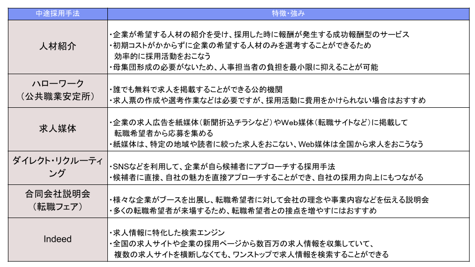 中途人材紹介の料金 手数料の相場は おすすめエージェント比較 求人広告代理店 採用支援サービスの株式会社ネオキャリア 東京 大阪 名古屋 仙台 福岡
