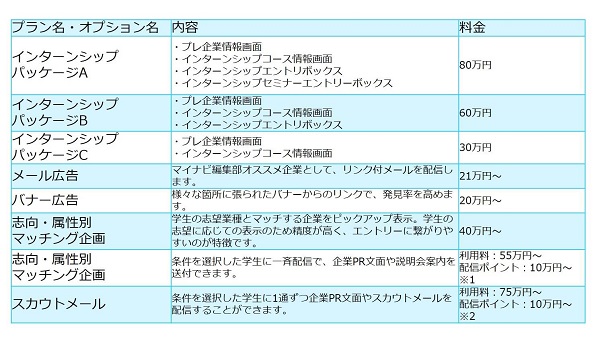 就職サイトマイナビの料金 特徴 オプションや活用方法までご紹介 ネオキャリア 採用支援サービスポータルサイト