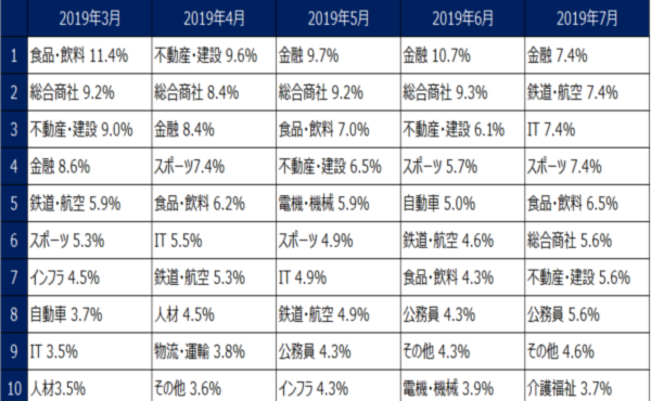 体育会学生の就職活動状況調査