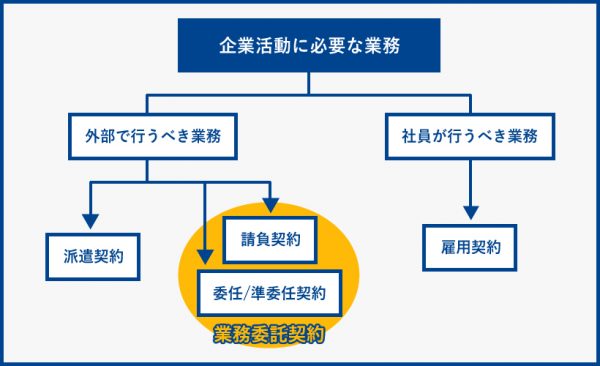 業務委託のしくみ