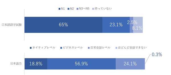 日本語スキル割合