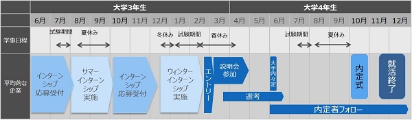 新卒採用のスケジュール策定のポイント 時期に合わせた準備内容をご紹介 求人広告代理店 採用支援サービスの株式会社ネオキャリア 東京 大阪 名古屋 仙台 福岡