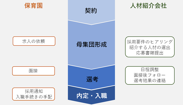 人材紹介の流れ