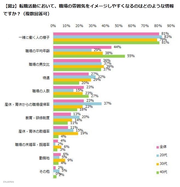 転職活動において職場の雰囲気をイメージしやすくなるのはどのような情報ですか？