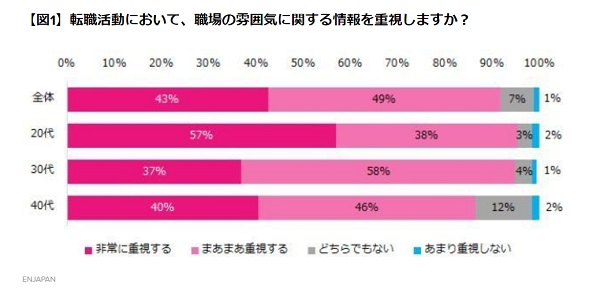 転職活動において職場の腑に気に関する情報を重視しますか？