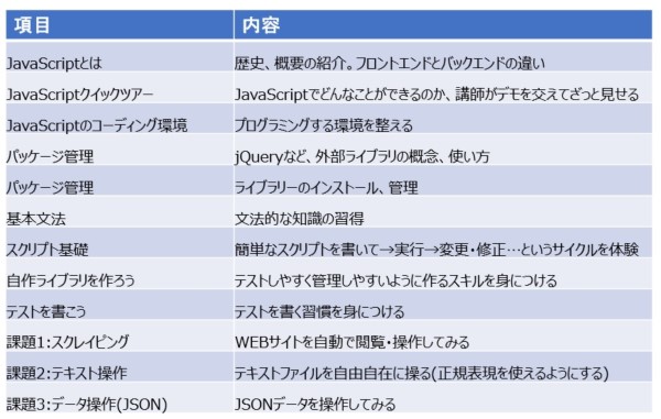 バックエンド基礎コース項目