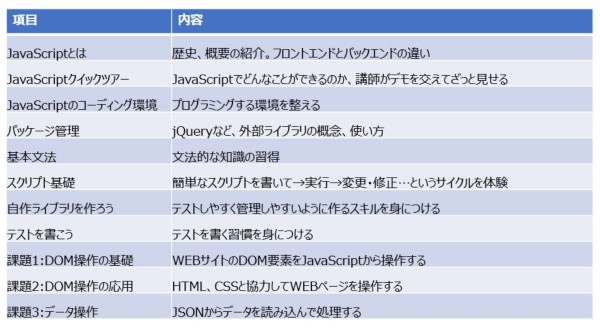 フロントエンド基礎コース項目