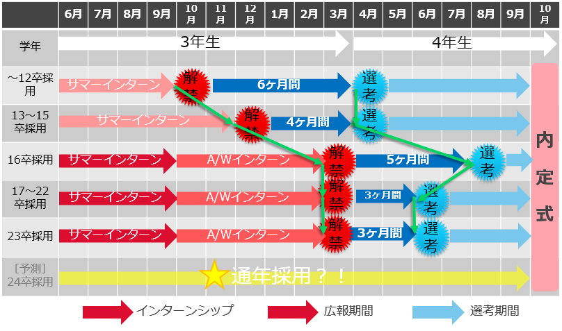 新卒採用のスケジュール策定のポイント 時期に合わせた準備内容をご紹介