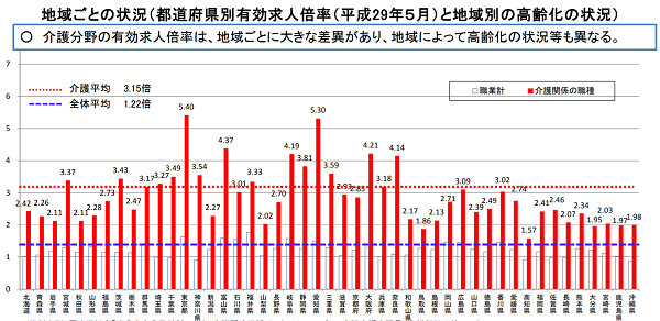 介護分野の都道府県別の有効求人倍率