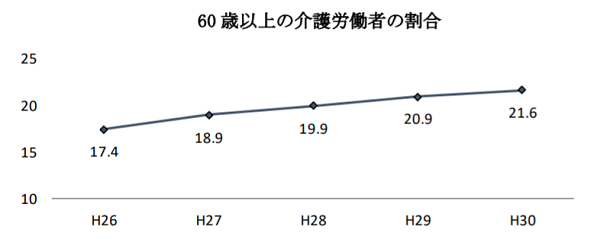 60歳以上の介護労働者の割合