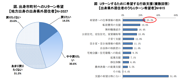 地方で働くことの情報が足りず、しり込みしている求職者がいる