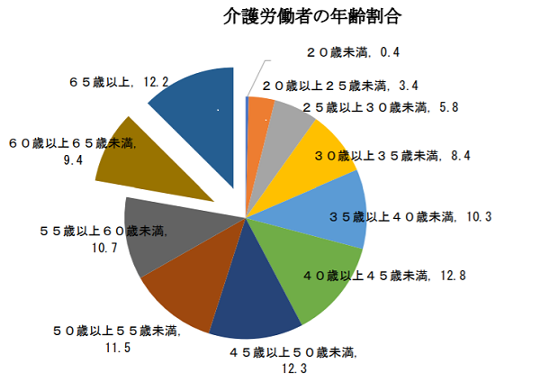 介護労働者の年齢割合