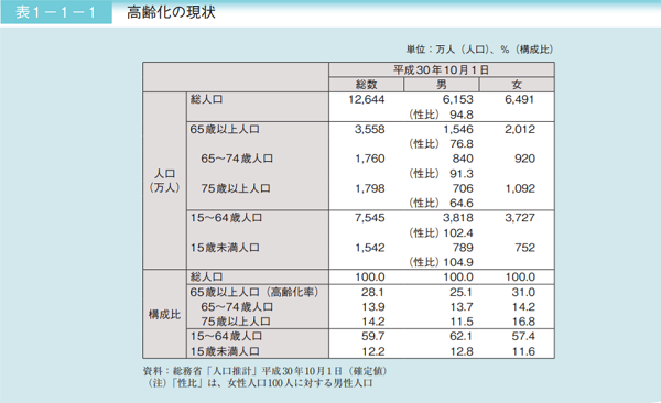 高齢化の現状