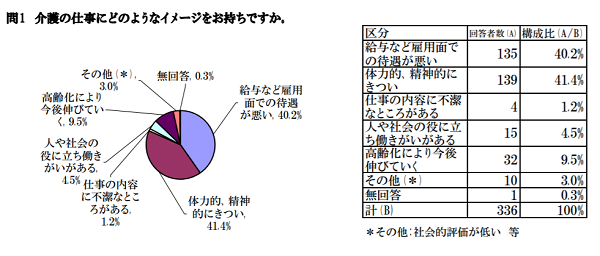 仕事の大変さに対して社会的評価が低い